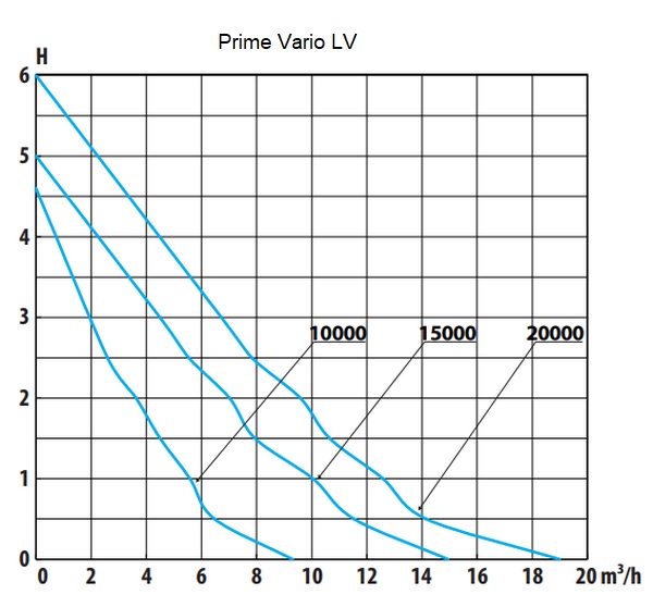 Pompe DM Vario à débit variable