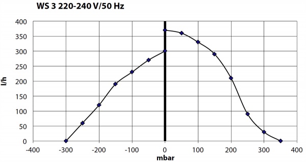 SCHEGO WS3 pompe à air puissante, haute de qualité avec régulateur de débit  jusqu'à 350 L/h. Colonne d'air jusqu'à 3m ! - Aération/Pompes à air -   - Aquariophilie